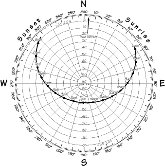 Sunrise Sunset Chart