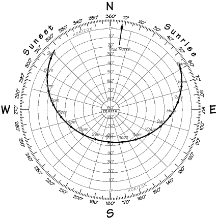 solar location diagram